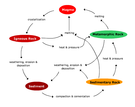 Blank Water Cycle Worksheet. ROCK CYCLE WORKSHEET