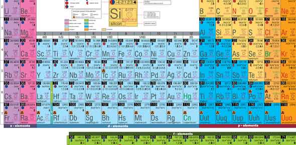 First 20 Elements In The Periodic Table Of Elements Quiz - ProProfs Quiz