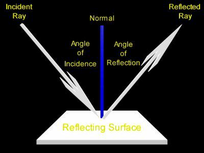 the angle of incidence must equal the angle of reflection