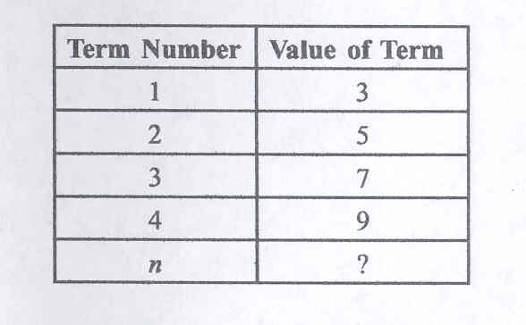 Term Number And Term Value