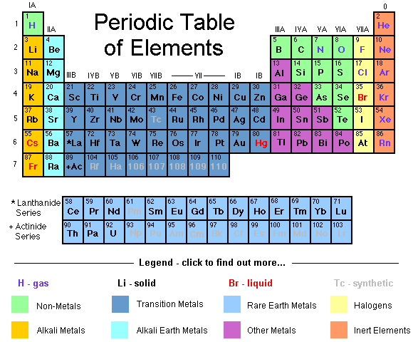 periodic table quiz questions