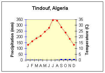 Climograph Of Grassland