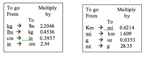 150 lbs = ______ kg Round to the nearest hundreth Metric Conversion Chart