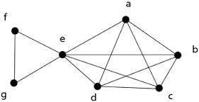 Test On Euler And Hamilton Paths And Circuits - Quiz, Trivia & Questions