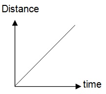 Can You Pass The Distance-time Graph Questions? | Attempts: 7505 - Quiz ...