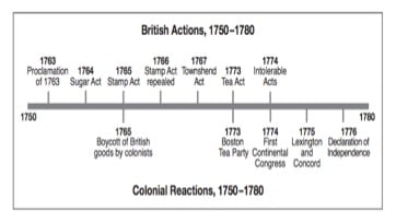 Unit 1: Creating America - Test - Quiz, Trivia & Questions