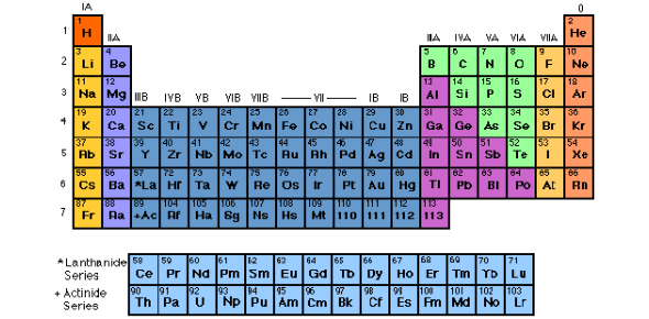 30 Most Common Elements Flashcards by ProProfs