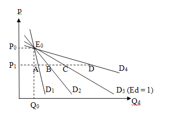 Tutorial 3: Prinsip Ekonomi - Keanjalan (Soalan Past Mid Sem 