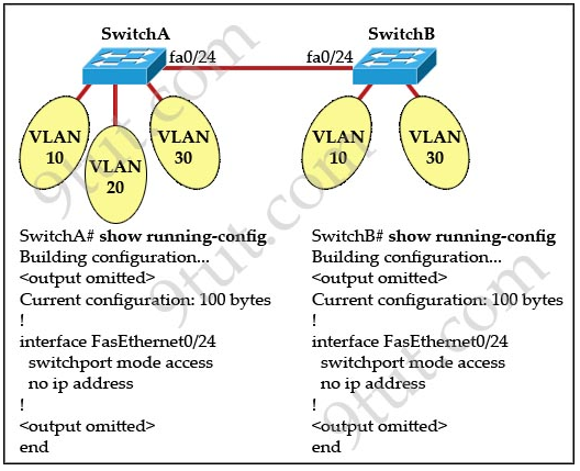 incorrect vlan assignment