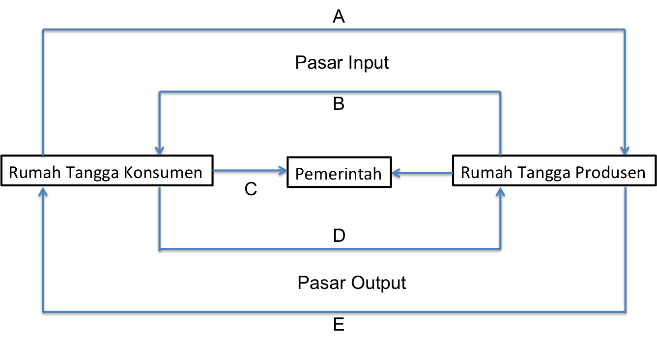 Penjelasan circular flow diagram  2 sektor