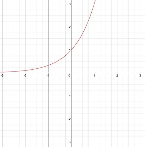 Función Exponencial - Proprofs Quiz