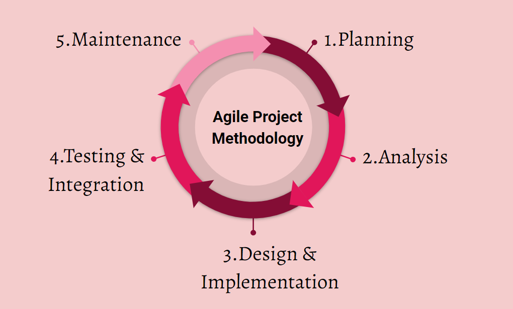 Understanding Pros And Cons Of Agile Methodology - Vrogue