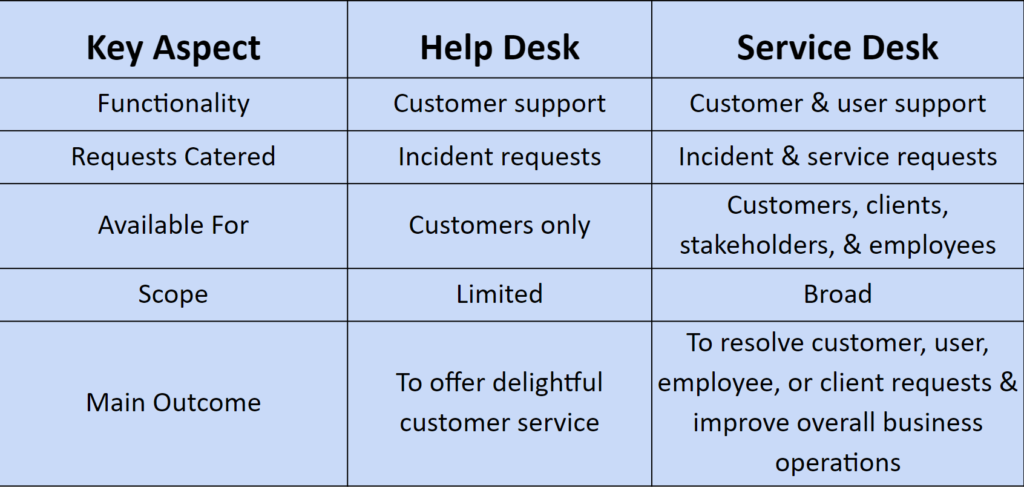 Help Desk Vs Service Desk Understanding The Key Differences