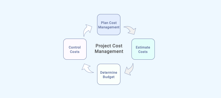 Project Cost Management Process 7499