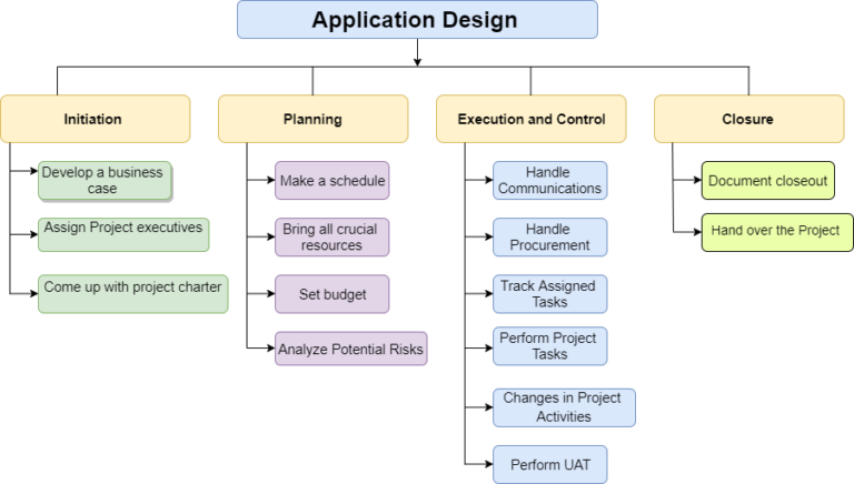 Work Breakdown Structure: Type, Guidelines & Benefits