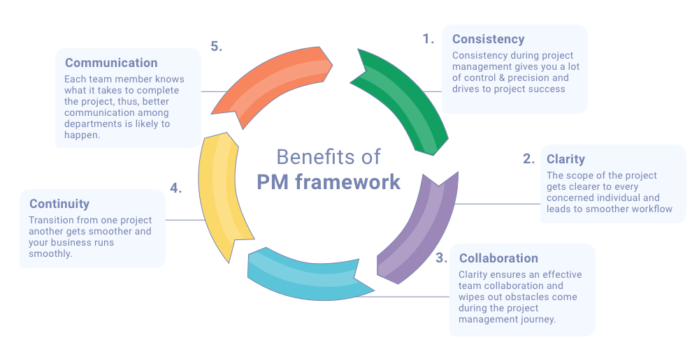 What Is Project Management Framework Its Benefits