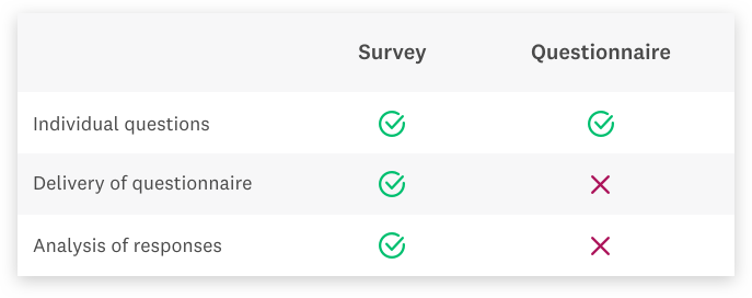 Surveys Vs Questionnaires: Compare The Differences