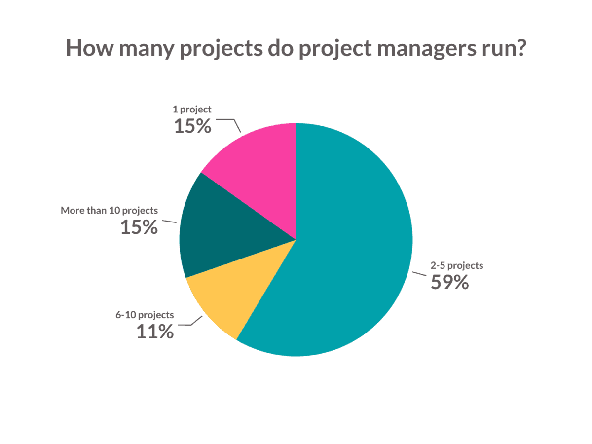 13-strategies-to-manage-multiple-projects-at-work