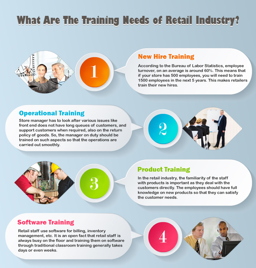 Guide to Create Perfect Retail Sales Training Programs