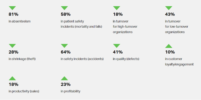 increased-employee-engagement