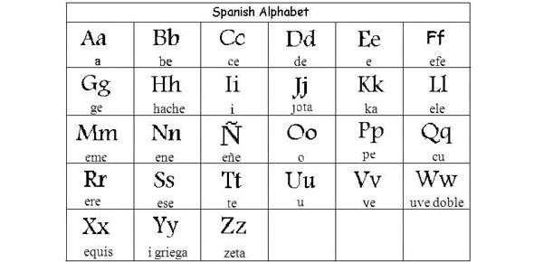 The Ultimate Spanish Alphabet Test ProProfs Quiz