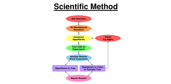 Scientific Investigation and Reasoning - Measurement