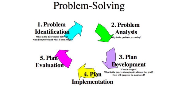 problem solving strategies in computer science