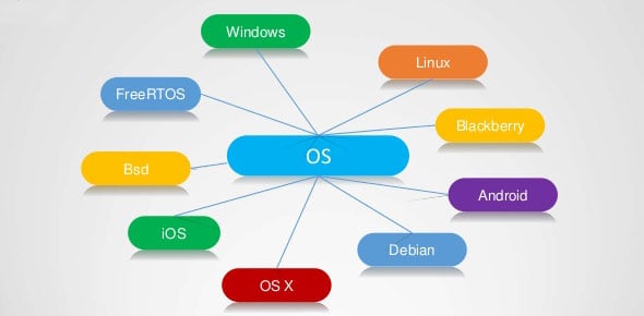 Operating System Quizzes & Trivia