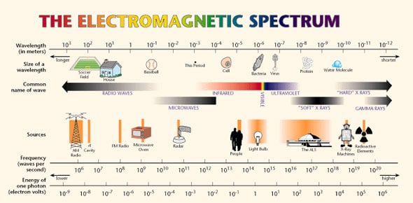 4 Questions to Ask About UV Light Characterization