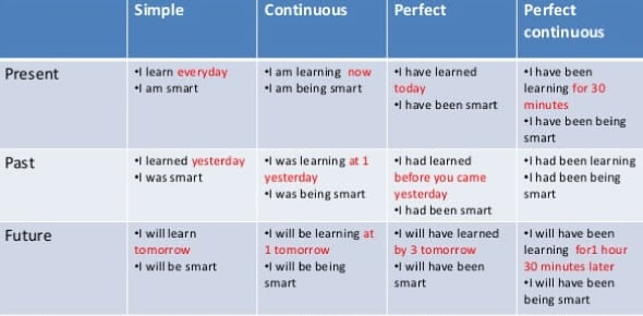 Has be learning. Present simple present Continuous past simple Future simple. Present simple past simple Future simple present perfect. Past simple present perfect present Future. Презент Симпл презент континиус паст Симпл.