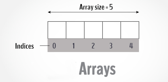 5 Array Quizzes, Questions, Answers & Trivia - ProProfs