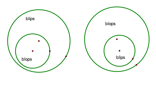 What is the best description in words of the Euler diagram below? - ProProfs