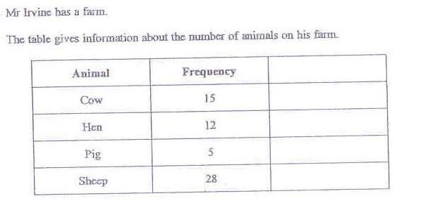 Gcse Foundation Maths Diagnostic Test Trivia Quiz Proprofs Quiz