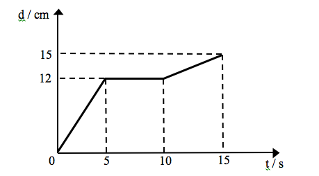 Learning Need Analysis (Science) - Quiz, Trivia & Questions