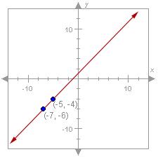 Slope Algebra Quiz For Practice - Trivia & Questions