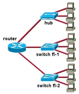 CCNA Certification practice #1 - Quiz, Trivia & Questions