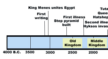 Making And Using Timelines Final Quiz - Trivia & Questions