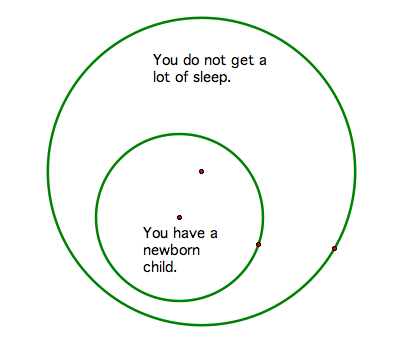 What is true based on the Euler diagram shown below? - ProProfs