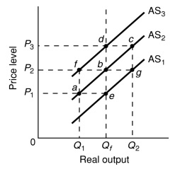 Aggregate Demand And Supply | Attempts: 260 - Quiz, Trivia & Questions