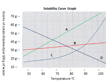 Solubility Curve Practice Worksheet Answers - Types Of ...