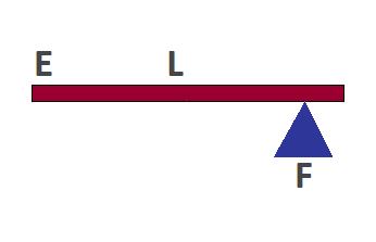 Simple Machines Quiz Questions And Answers - ProProfs Quiz