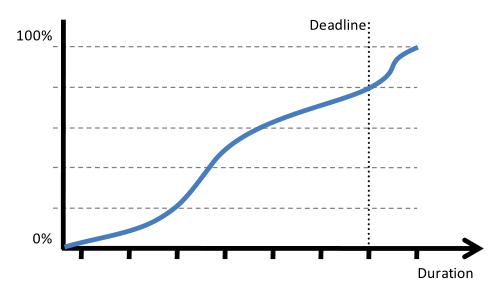 depicted proprofs project pmp exam quiz graph below conclusion kind draw likeliness deadline marked exactly finish date questions sample