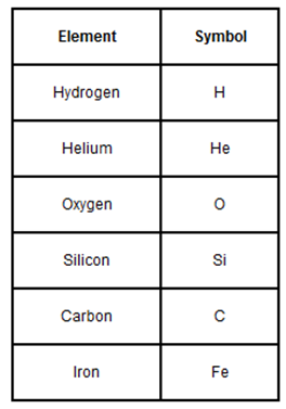 atomic number table Quiz ProProfs   Energy Matter And 702 Unit Test