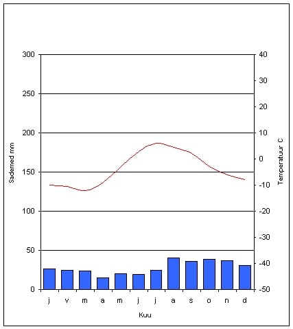 Kliimadiagrammid - ProProfs Quiz