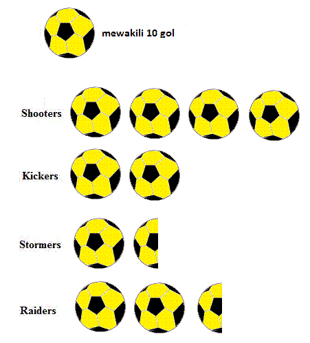 piktograf proprofs pasukan berapakah shooters perbezaan dijaringkan gol maths coolgyan