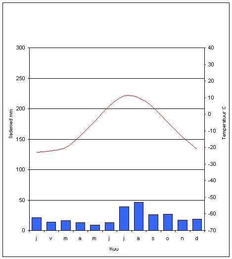 Kliimadiagrammid - ProProfs Quiz