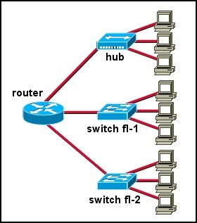 CCNA Practice Certification Exam # 1 - ProProfs Quiz