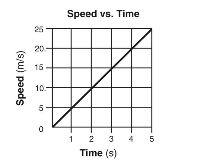 Regents Test 1: Kinematics In 1d - ProProfs Quiz