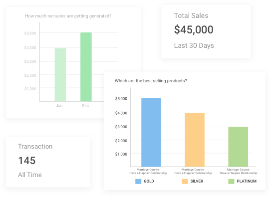 Create & Sell Online Quizzes with ProProfs Store